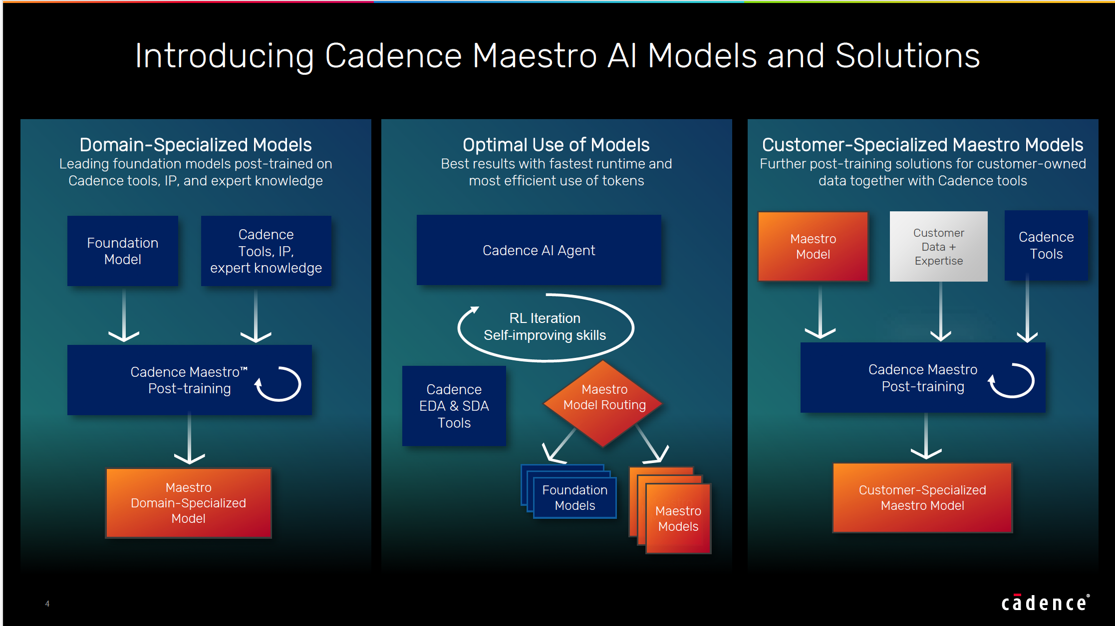 Cadence Maestro AI Models and Solutions